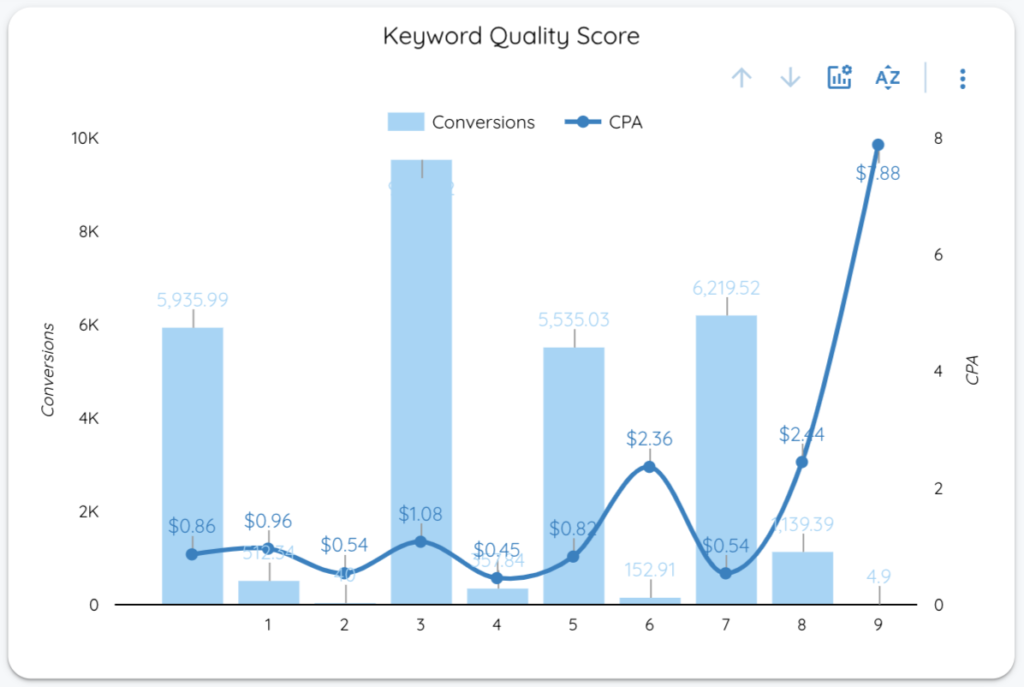 Google Ads KPIs - Quality Score